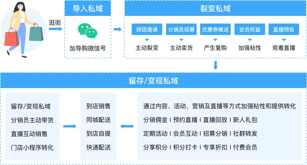 导购对私域裂变增长的驱动